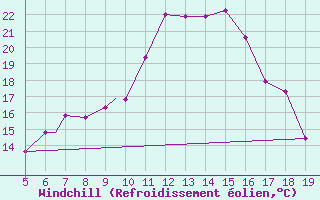 Courbe du refroidissement olien pour Burgos (Esp)