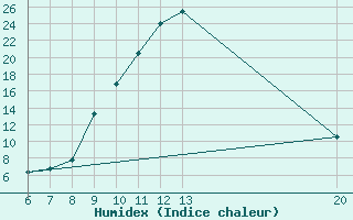 Courbe de l'humidex pour Jajce