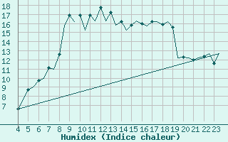Courbe de l'humidex pour Reus (Esp)