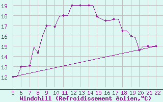 Courbe du refroidissement olien pour Southampton / Weather Centre