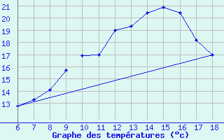 Courbe de tempratures pour Cap Mele (It)