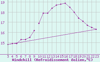 Courbe du refroidissement olien pour Agde (34)