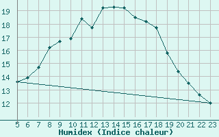 Courbe de l'humidex pour Stabroek