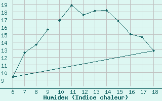 Courbe de l'humidex pour Karaman