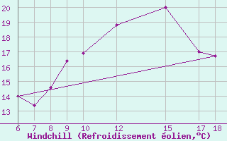 Courbe du refroidissement olien pour Trevico