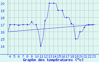 Courbe de tempratures pour Gnes (It)