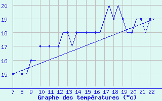 Courbe de tempratures pour Eglinton / Londonderr