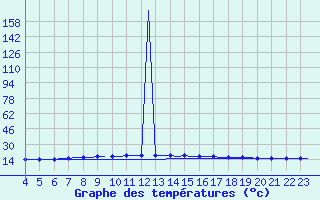 Courbe de tempratures pour Menorca / Mahon