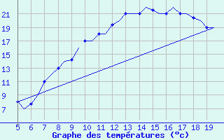 Courbe de tempratures pour Valladolid / Villanubla