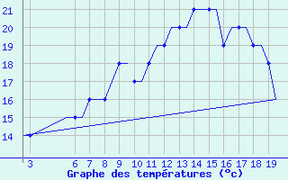 Courbe de tempratures pour Kassel / Calden