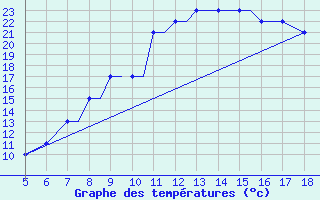 Courbe de tempratures pour Grodno