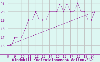 Courbe du refroidissement olien pour Alderney / Channel Island