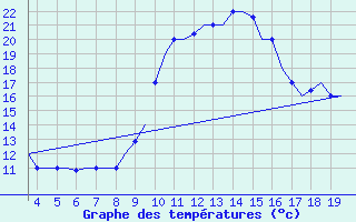 Courbe de tempratures pour San Sebastian (Esp)