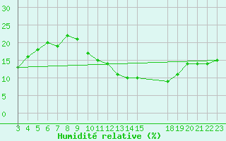 Courbe de l'humidit relative pour Ouargla