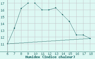 Courbe de l'humidex pour Grottaglie