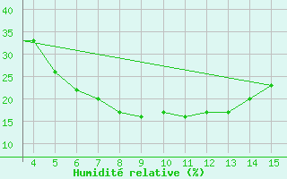 Courbe de l'humidit relative pour Mardin