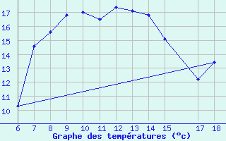 Courbe de tempratures pour Kas