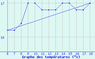 Courbe de tempratures pour Cozzo Spadaro