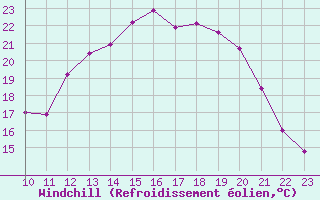 Courbe du refroidissement olien pour Besanon (25)