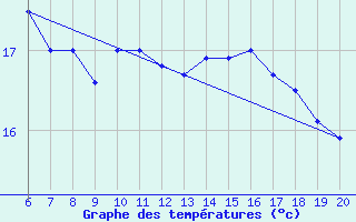 Courbe de tempratures pour Tuzla