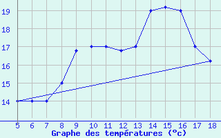 Courbe de tempratures pour M. Calamita