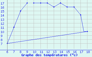 Courbe de tempratures pour Albenga