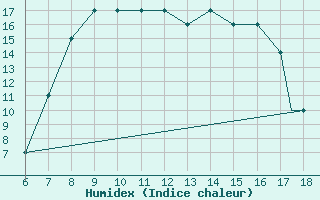 Courbe de l'humidex pour Albenga