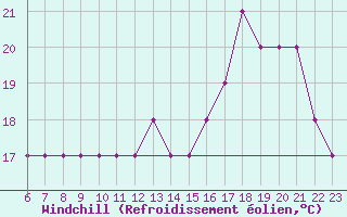 Courbe du refroidissement olien pour Colmar-Ouest (68)