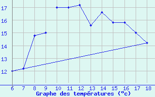 Courbe de tempratures pour Cap Mele (It)