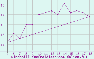 Courbe du refroidissement olien pour Pantelleria