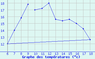 Courbe de tempratures pour Ustica