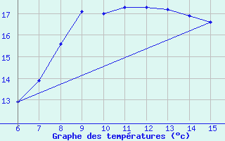 Courbe de tempratures pour Inebolu