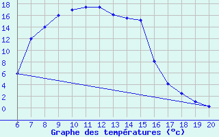 Courbe de tempratures pour Tuzla