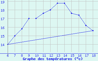 Courbe de tempratures pour Messina