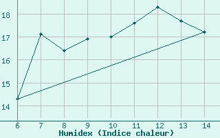 Courbe de l'humidex pour Sarzana / Luni