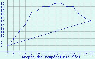 Courbe de tempratures pour Viterbo