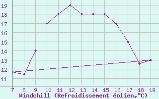 Courbe du refroidissement olien pour Albenga