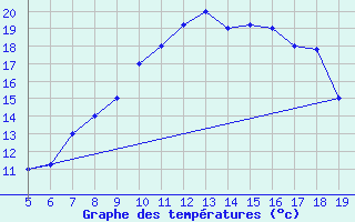 Courbe de tempratures pour Burgos (Esp)