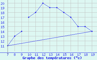 Courbe de tempratures pour Amari