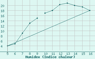 Courbe de l'humidex pour Ismailia