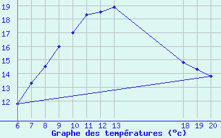 Courbe de tempratures pour Makarska