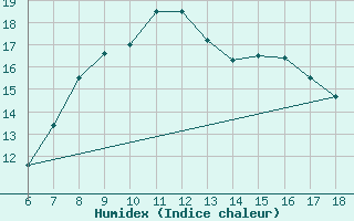 Courbe de l'humidex pour Cap Mele (It)