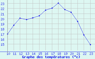 Courbe de tempratures pour Muirancourt (60)