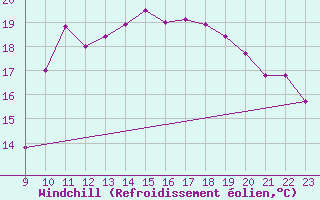 Courbe du refroidissement olien pour Saint-Cyprien (66)