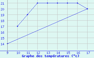 Courbe de tempratures pour Rieti