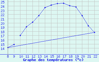 Courbe de tempratures pour Trets (13)