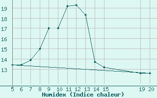 Courbe de l'humidex pour Gradacac