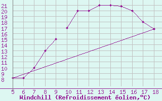 Courbe du refroidissement olien pour Frosinone