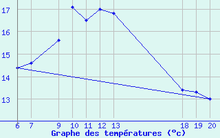 Courbe de tempratures pour Lastovo