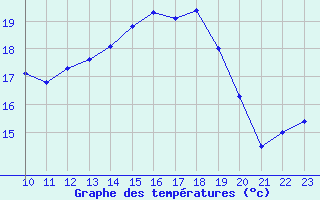 Courbe de tempratures pour Mont-Aigoual (30)